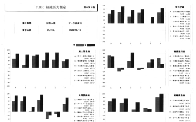 組織活力測定の写真