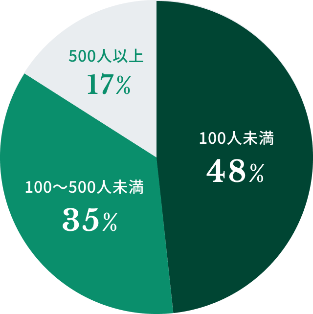 企業規模グラフ