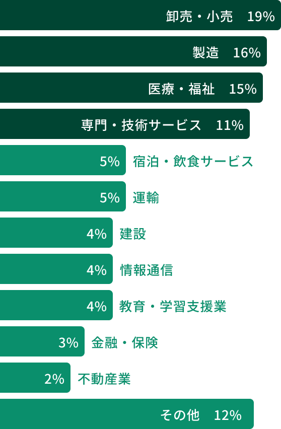 企業業種グラフ